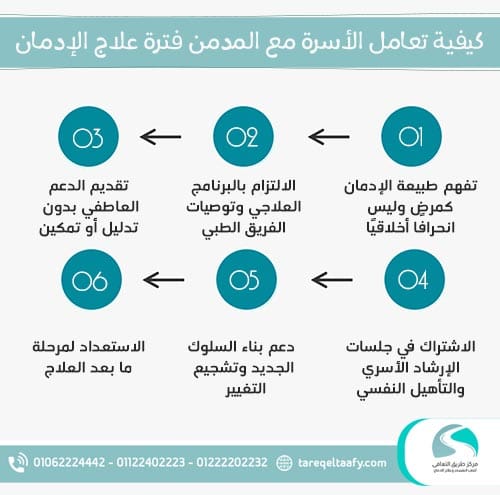 كيفية تعامل الأسرة مع المدمن فترة علاج الإدمان