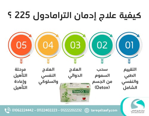 مراحل علاج إدمان ترامادول 225 | دليل شامل - مركز طريق التعافي لعلاج الإدمان 4 كيفية علاج إدمان الترامادول 225 ؟