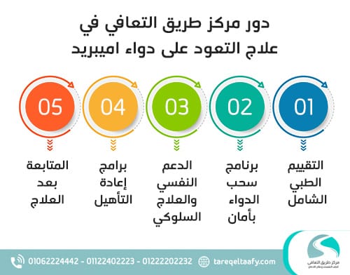 دواء اميبريد (Amipride): الاستخدامات الطبية، الآثار الجانبية، وتأثيره على النوم 7 دور مركز طريق التعافي في علاج التعود على دواء اميبريد