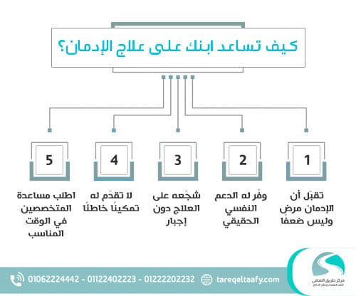 كيف تقنع ابنك المدمن بالعلاج رغم الرفض والعناد؟ 1 كيف تساعد ابنك على علاج الإدمان؟