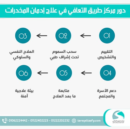 علامات إدمان الزوج الخفية اكتشفي طرق العلاج قبل أن تتفاقم الأزمة 3 دور مركز طريق التعافي في علاج إدمان المخدرات