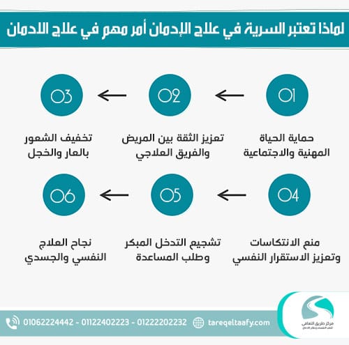 لماذا تعتبر السرية في علاج الإدمان أمر مهم في علاج الادمان