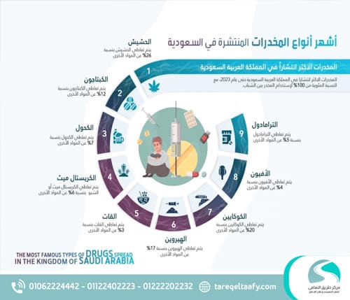 الخطوات 12 لعلاج الإدمان؟ دليل شامل يعتمد على أحدث معايير DSM-5 وICD-11 لتحقيق التعافي 1 أنواع الإدمان الأكثر شيوعًا في العالم العربي